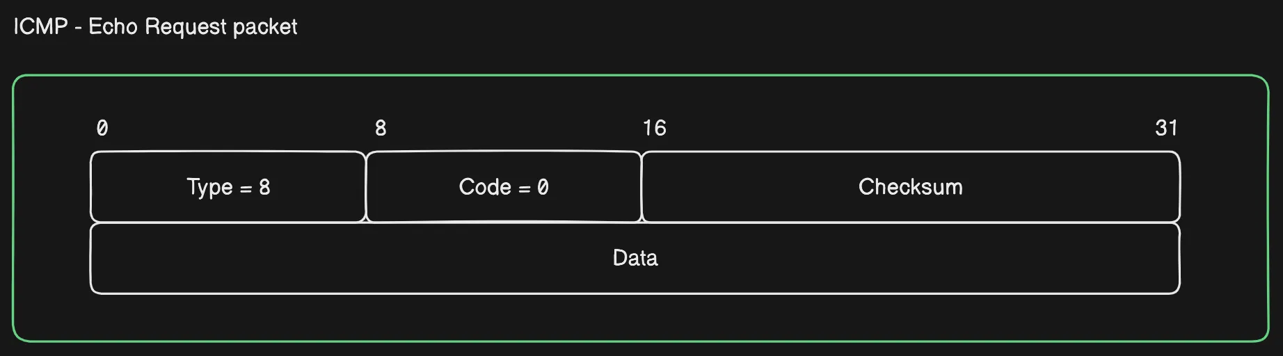 Echo request packet