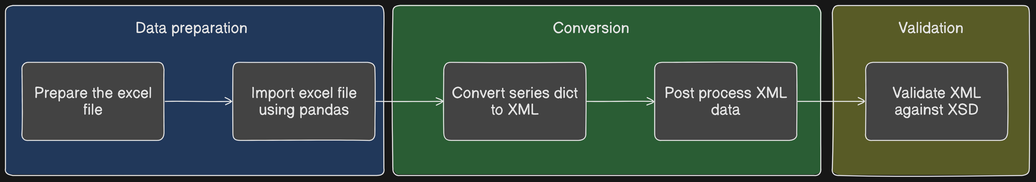 Converter dataflow