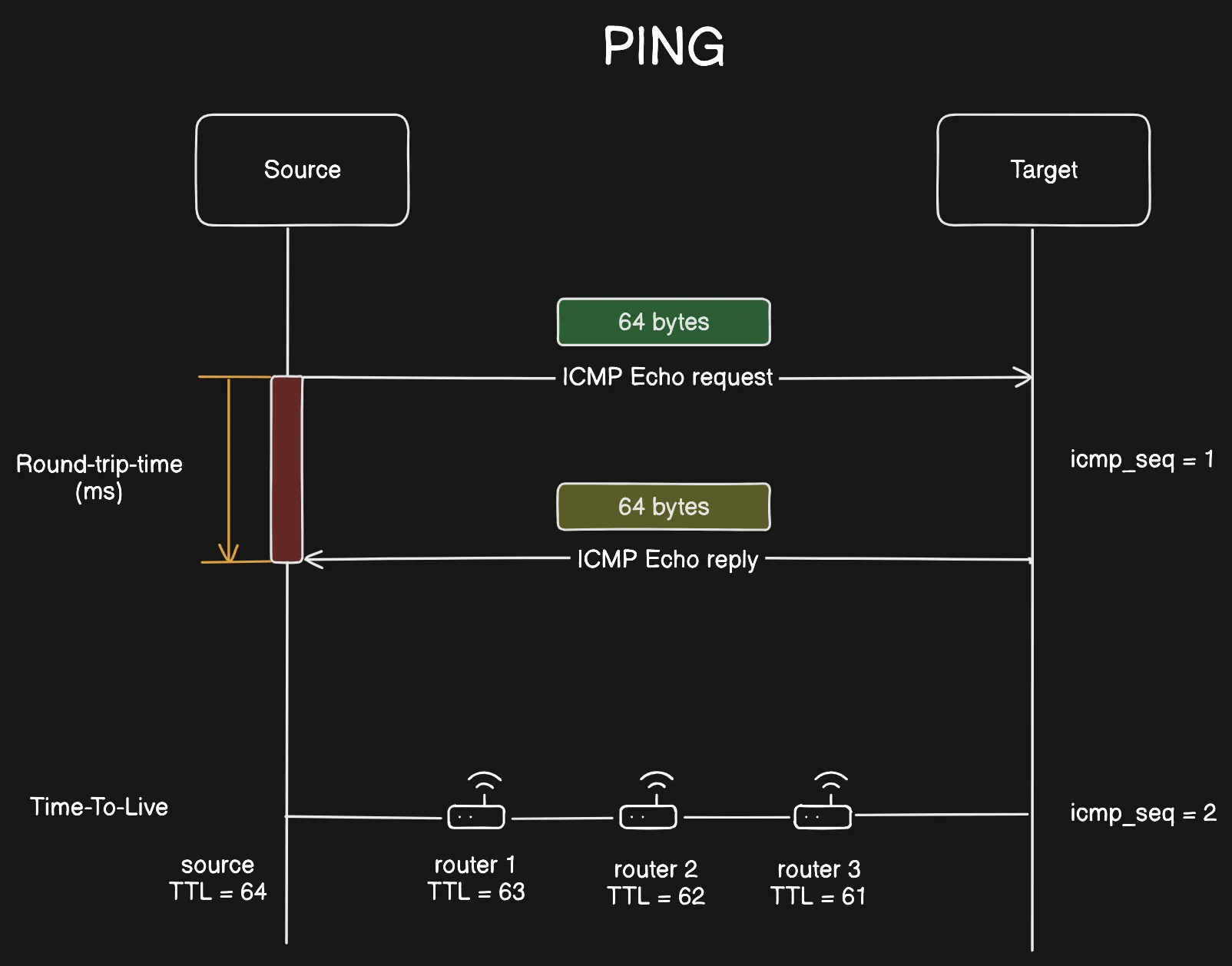 Workflow of ping execution