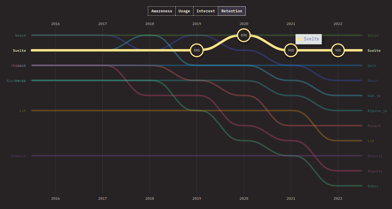 StateOfJs 2022 Results - Svelte popularity
