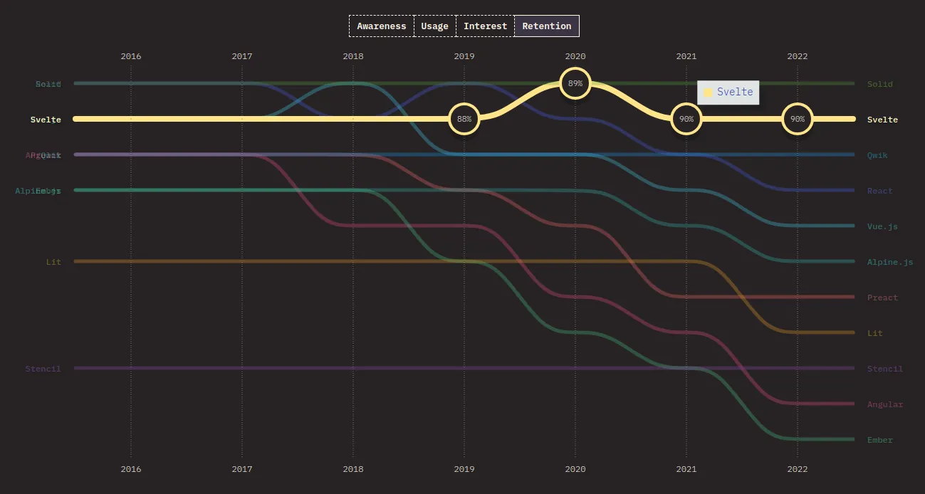 StateOfJs 2022 Results - Svelte popularity